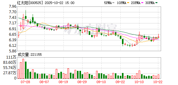 股速查 ST红太阳：撤销其他风险警示，股票简称变更为“红太阳”
